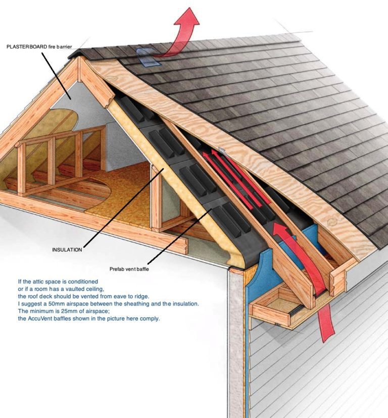 Attic ventilation roof build up diagram